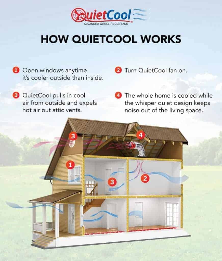 Quietcool Whole House Fan Howitworks 871X1024 1