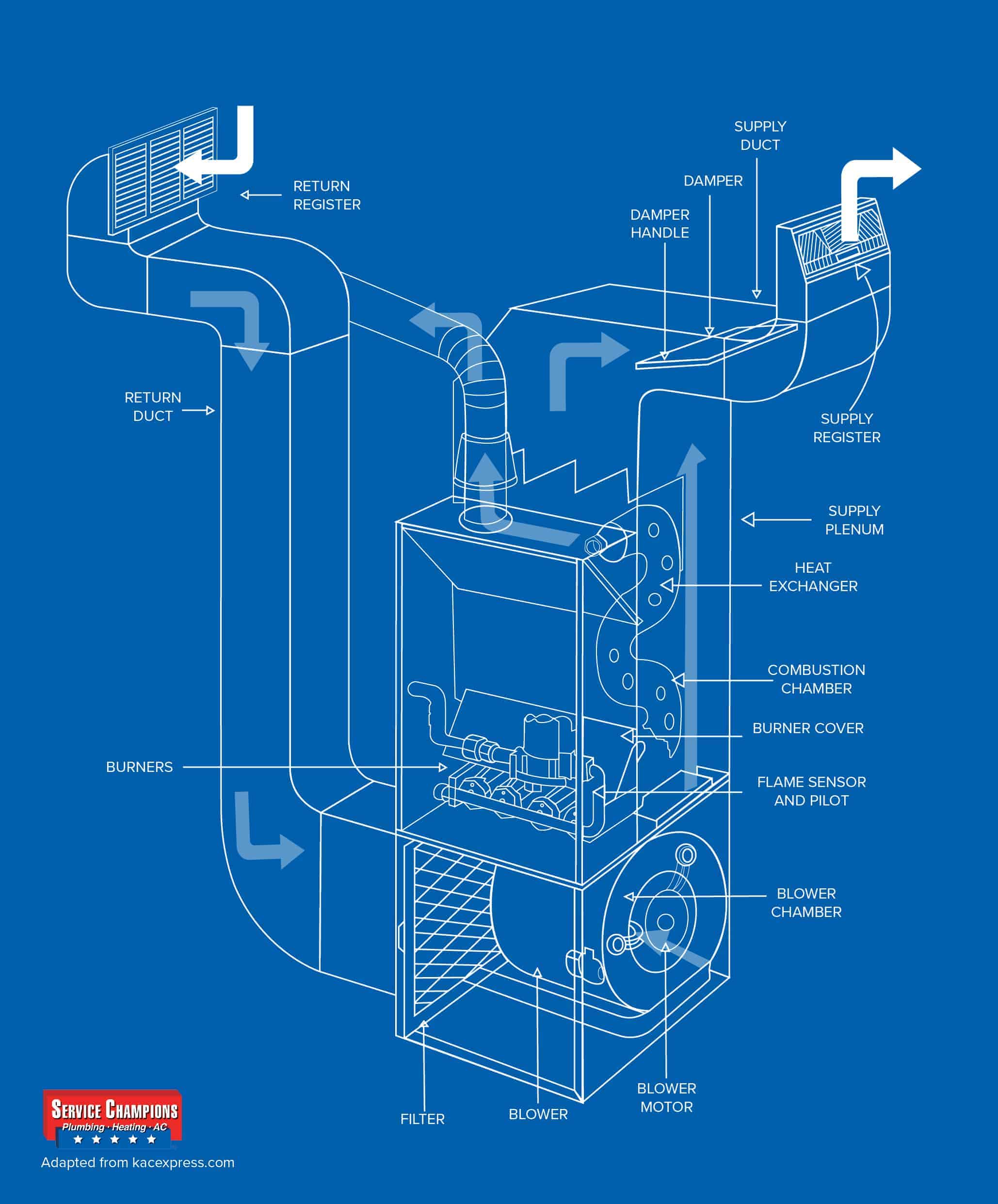 furnace diagram 01 - Anatomy of a Furnace – What Are All the Parts of a Furnace?